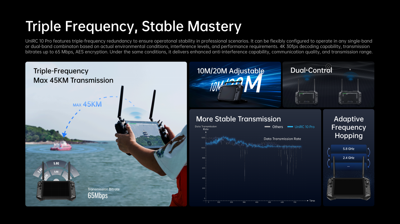 UniRC 10 Pro triple-frequency redundancy communication system with 45KM transmission range