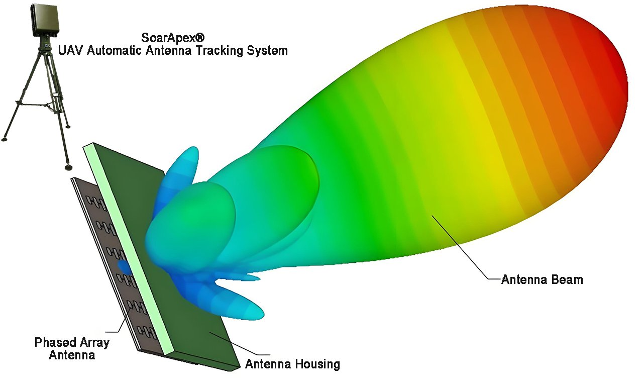 SoarApex phased array antennas in UAV industry applications